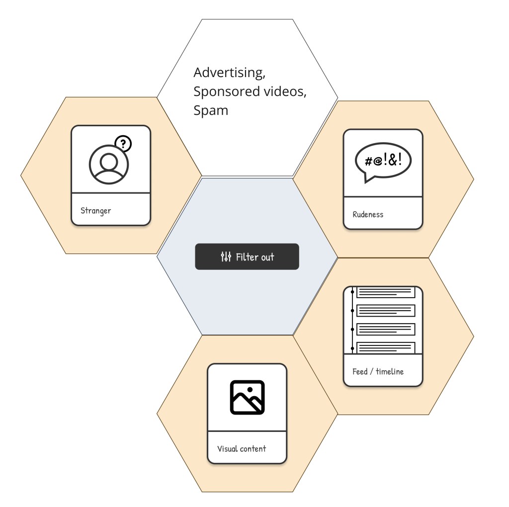 The image shows a feature created by one of our participants using the digital cards. The feature combines the following cards: stranger, filter out, visual content, rudeness and feed / timeline. It also features a blank card saying: 'Advertising, sponsored videos, spam'.
